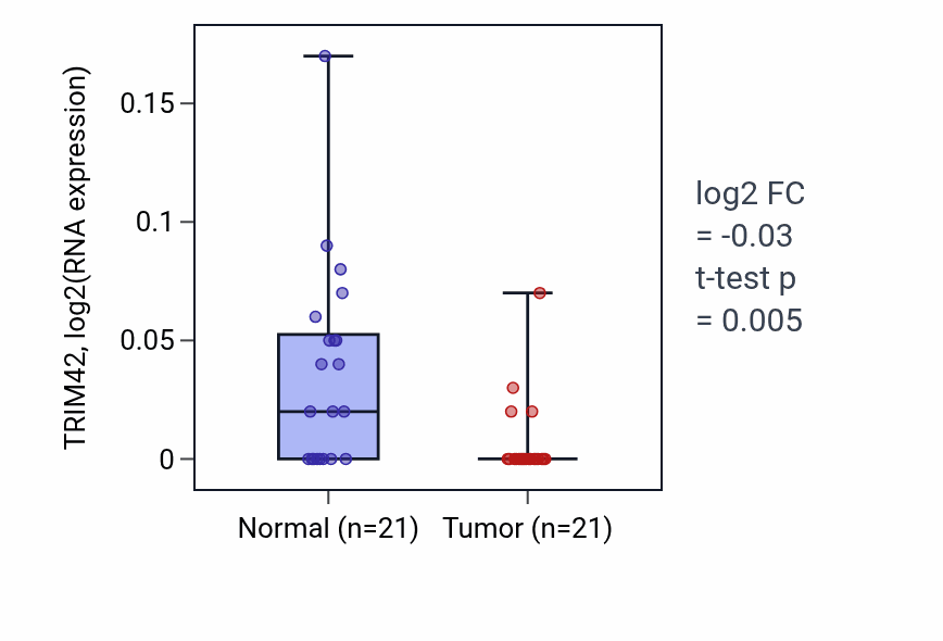 Tumor-vs-normal expression box plot for TRIM42 in KIRP.