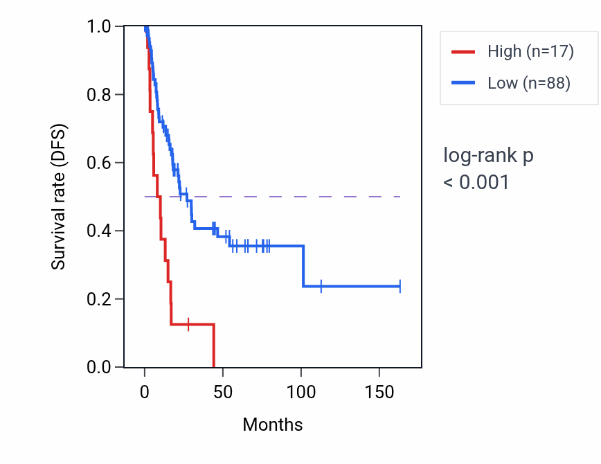 Kaplan&ndash;Meier survival curve for TRIM43 RNA expression in BLCA: high vs low expression groups.