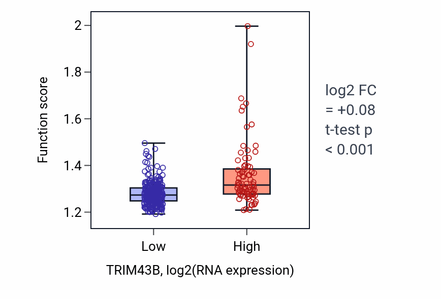 Box plot of Mitochondrial membrane organization in TRIM43B-low vs TRIM43B-high samples in STAD.