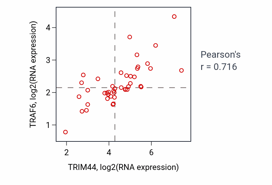 Per-sample scatter of TRIM44 vs TRAF6 in UPPER_AERODIGESTIVE_TRACT (Pearson r = 0.72).