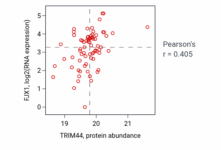 Per-sample scatter of TRIM44 vs FJX1 in UCEC (Pearson r = 0.41).