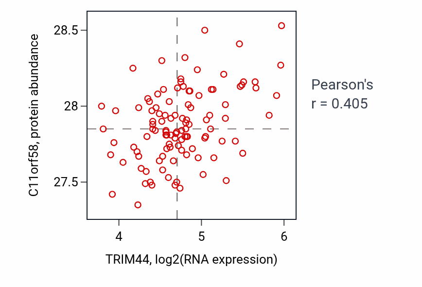 Per-sample scatter of TRIM44 vs C11orf58 in LSCC (Pearson r = 0.41).