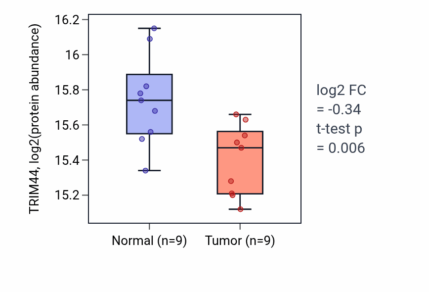 Tumor-vs-normal mass-spec protein box plot for TRIM44 in HNSC.