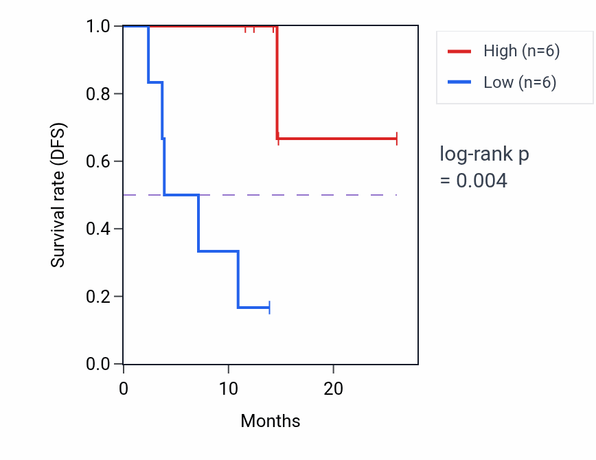 Kaplan&ndash;Meier survival curve for TRIM44 mass-spec protein-high vs -low samples in LUAD.