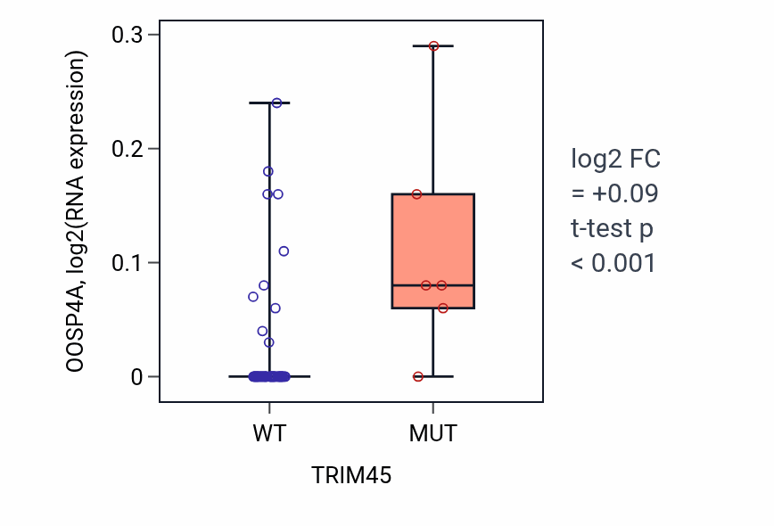 Box plot of OOSP4A in TRIM45-low vs TRIM45-high samples in LARGE_INTESTINE.