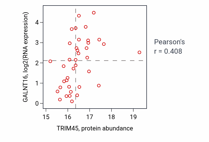 Per-sample scatter of TRIM45 vs GALNT16 in BRCA (Pearson r = 0.41).