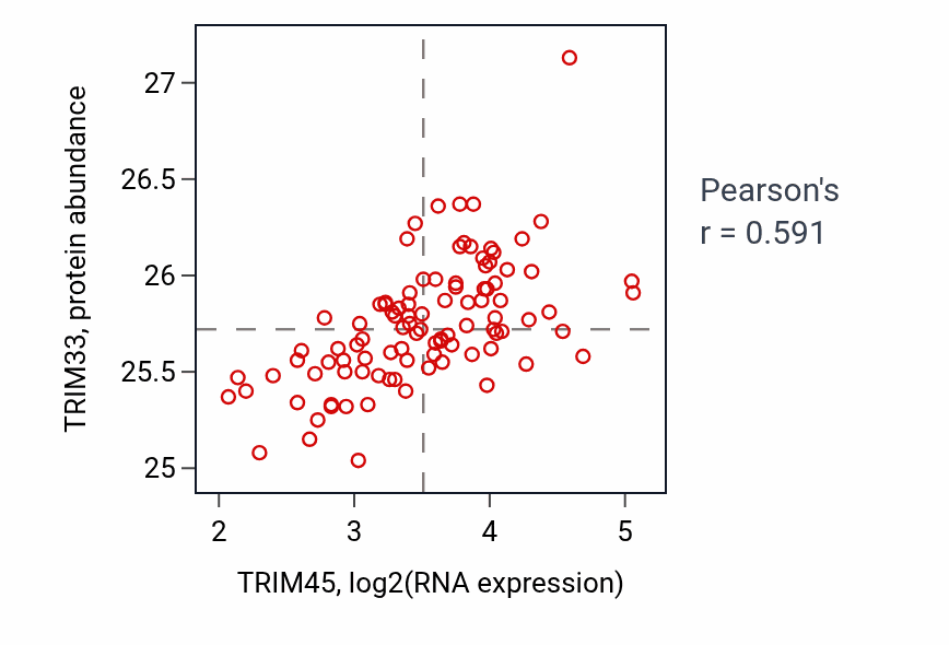 Per-sample scatter of TRIM45 vs TRIM33 in GBM (Pearson r = 0.59).