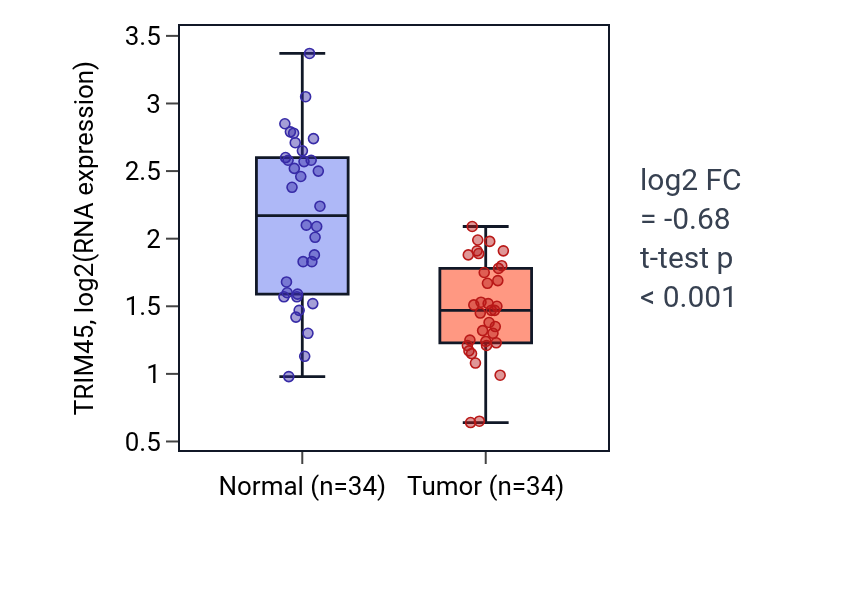 Tumor-vs-normal expression box plot for TRIM45 in KIRC.