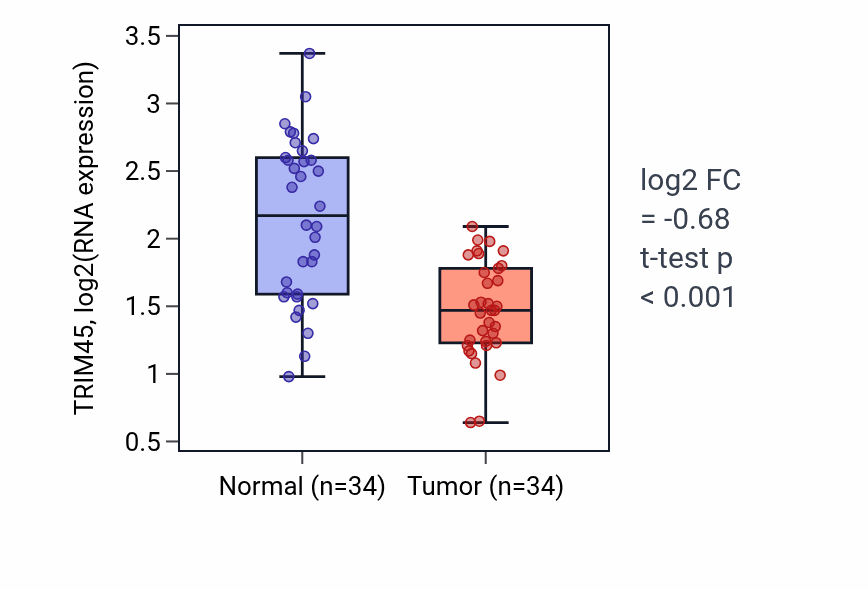 Tumor-vs-normal expression box plot for TRIM45 RNA in KIRC.