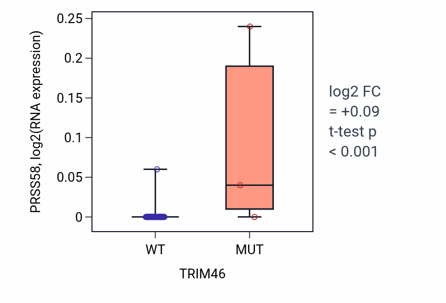 Box plot of PRSS58 in TRIM46-low vs TRIM46-high samples in PANCREAS.