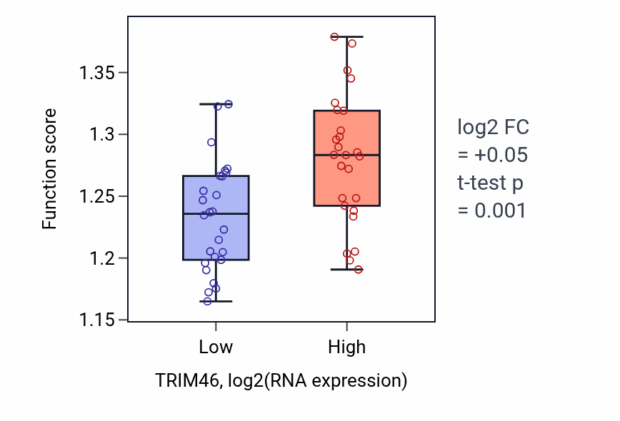 Box plot of Cell division in TRIM46-low vs TRIM46-high samples in LUNG_SCLC.
