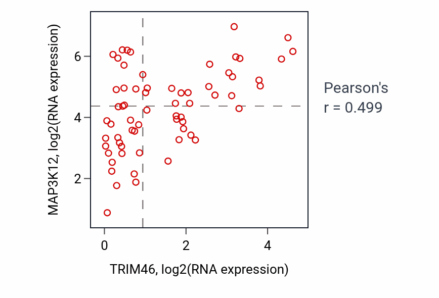 Per-sample scatter of TRIM46 vs MAP3K12 in SOFT_TISSUE (Pearson r = 0.50).