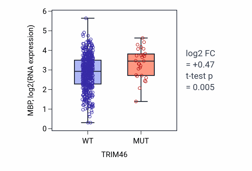 Box plot of MBP in TRIM46-low vs TRIM46-high samples in UCEC.