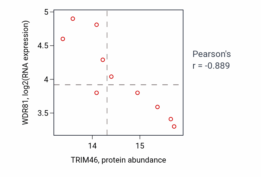 Per-sample scatter of TRIM46 vs WDR81 in LSCC (Pearson r = -0.89).