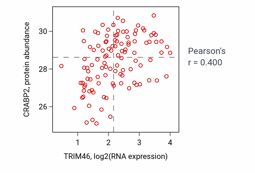 Per-sample scatter of TRIM46 vs CRABP2 in LUAD (Pearson r = 0.40).
