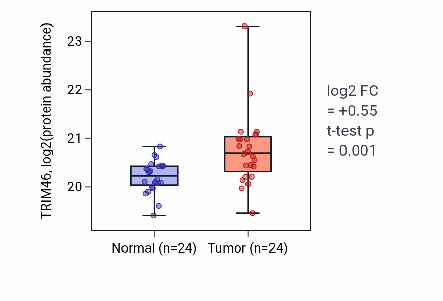 Tumor-vs-normal mass-spec protein box plot for TRIM46 in LUAD.