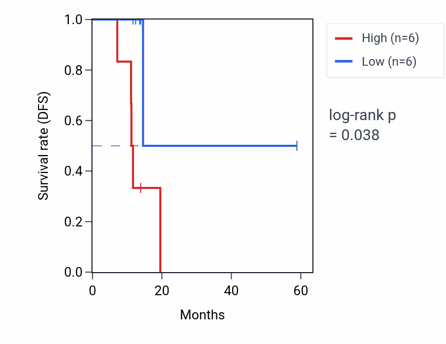 Kaplan&ndash;Meier survival curve for TRIM46 mass-spec protein-high vs -low samples in LUAD.