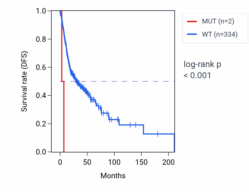 Kaplan&ndash;Meier survival curve for TRIM46 mutant vs wild-type samples in HNSC.