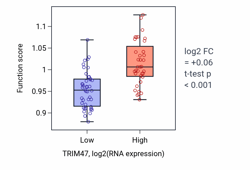Box plot of Cytoplasmic pattern recognition receptor signaling pathway in TRIM47-low vs TRIM47-high samples in LUNG_NSCLC_LUAD.