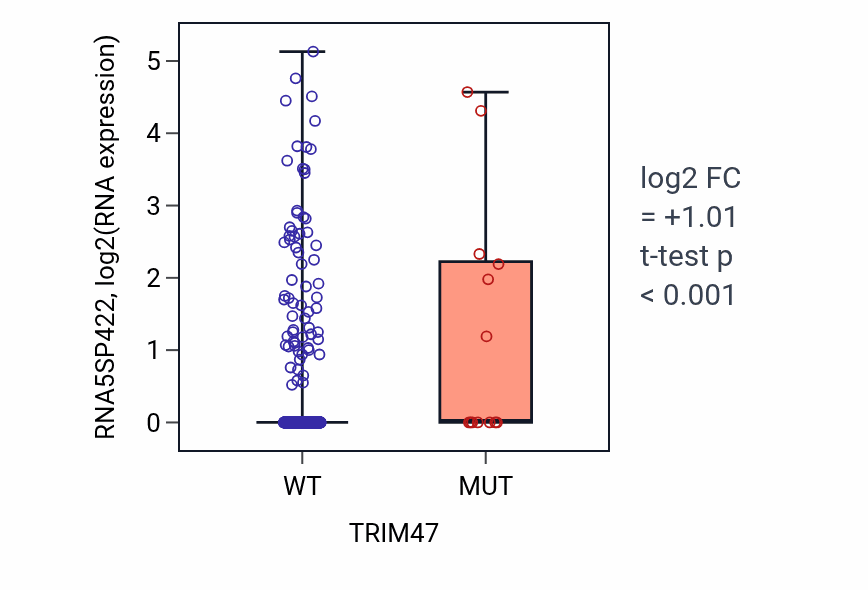 Box plot of RNA5SP422 in TRIM47-low vs TRIM47-high samples in UCEC.