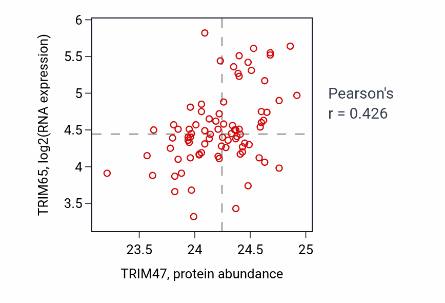 Per-sample scatter of TRIM47 vs TRIM65 in OV (Pearson r = 0.43).