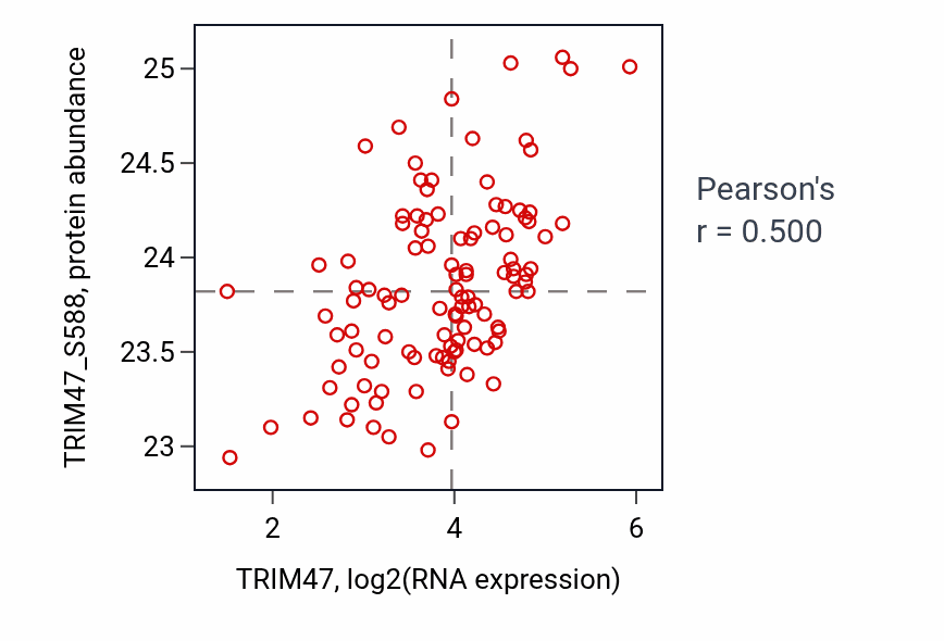 Per-sample scatter of TRIM47 vs TRIM47_S588 in LSCC (Pearson r = 0.50).