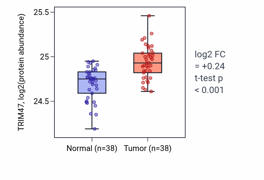 Tumor-vs-normal mass-spec protein box plot for TRIM47 in CCRCC.
