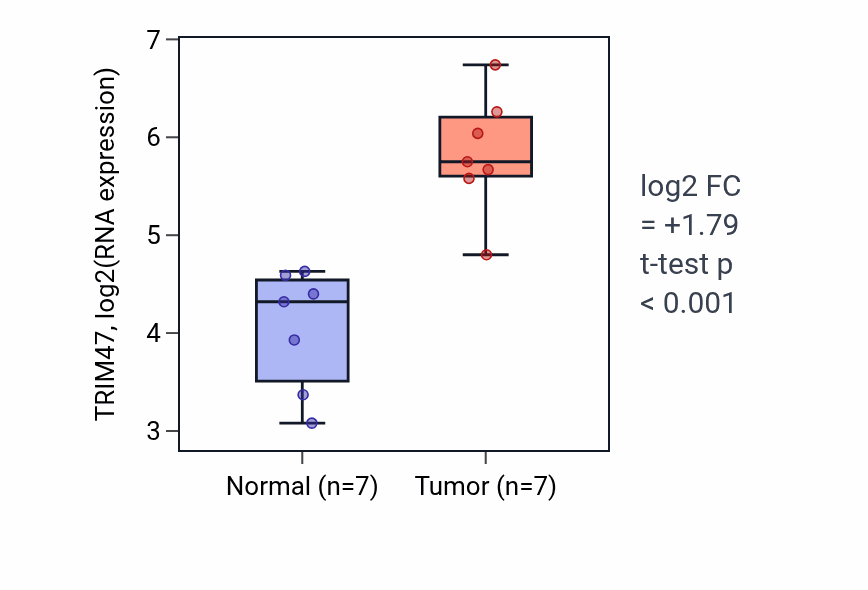 Tumor-vs-normal expression box plot for TRIM47 RNA in THCA.