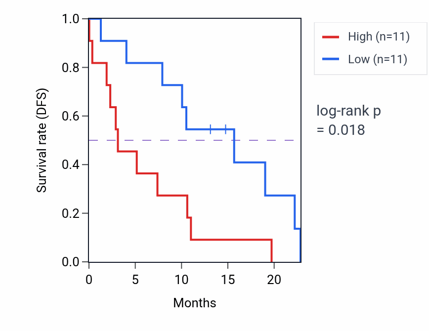 Kaplan&ndash;Meier survival curve for TRIM47 mass-spec protein-high vs -low samples in PDAC.