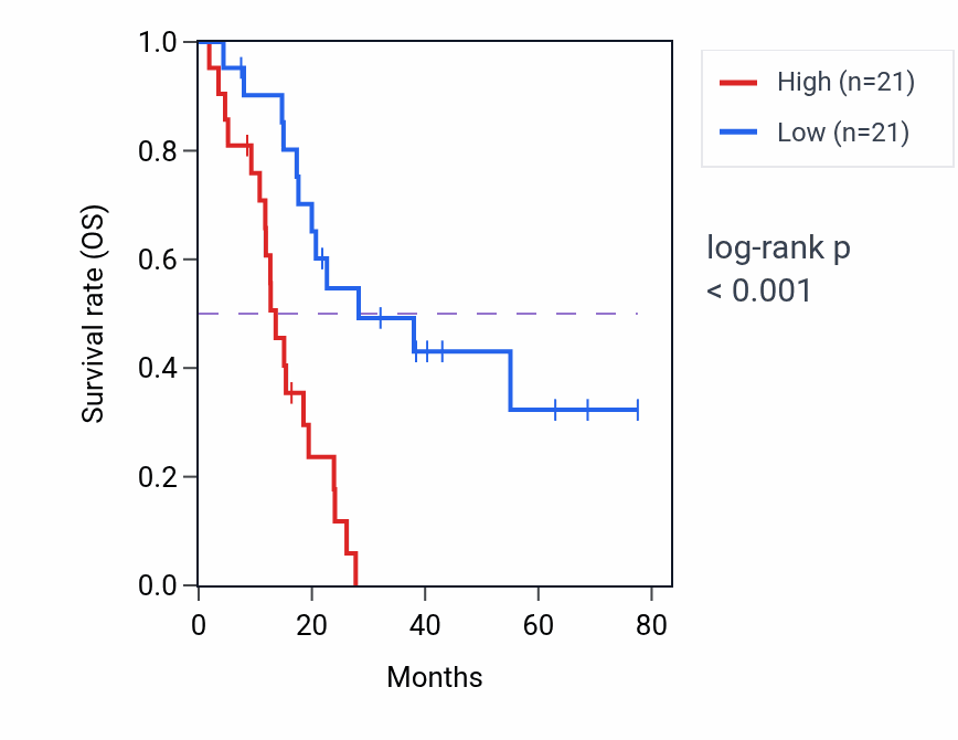 Kaplan&ndash;Meier survival curve for TRIM47 RNA-high vs -low samples in MESO.
