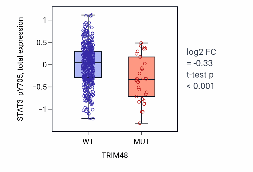 Box plot of STAT3_pY705 in TRIM48-low vs TRIM48-high samples in UCEC.