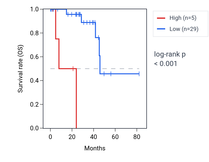 Kaplan&ndash;Meier survival curve for TRIM48 RNA expression in UVM: high vs low expression groups.