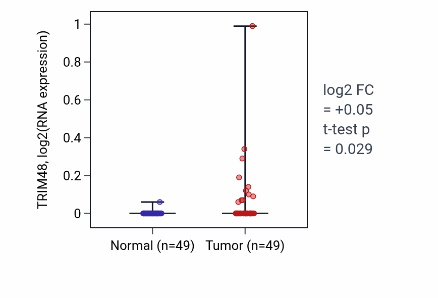 Tumor-vs-normal expression box plot for TRIM48 RNA in LUSC.
