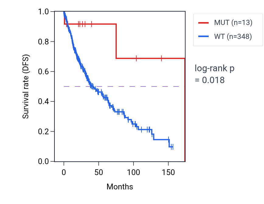 Kaplan&ndash;Meier survival curve for TRIM48 mutant vs wild-type samples in LUSC.