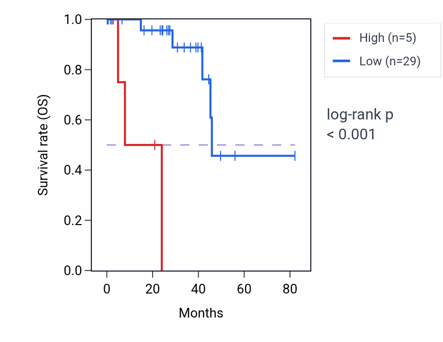 Kaplan&ndash;Meier survival curve for TRIM48 RNA-high vs -low samples in UVM.