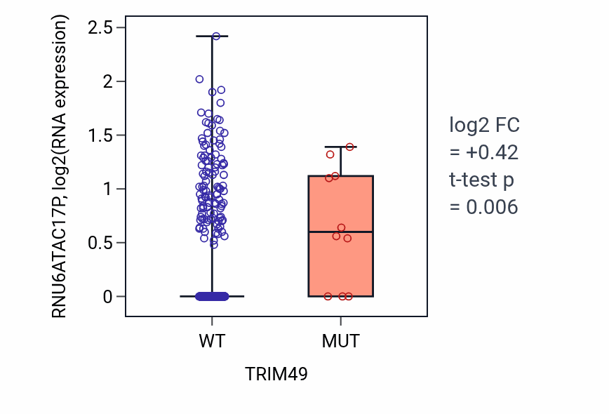 Box plot of RNU6ATAC17P in TRIM49-low vs TRIM49-high samples in LUAD.
