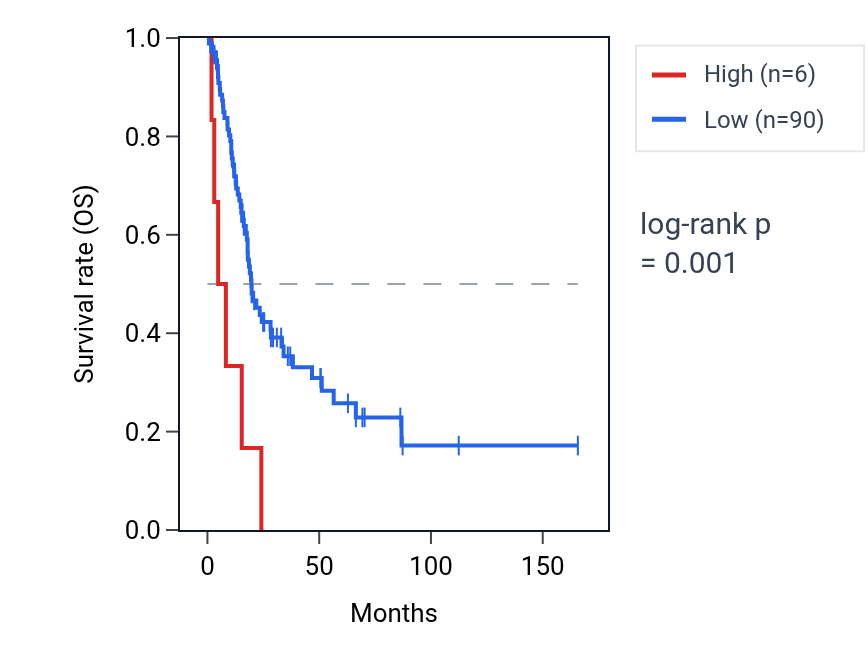 Kaplan&ndash;Meier survival curve for TRIM49 RNA expression in BLCA: high vs low expression groups.