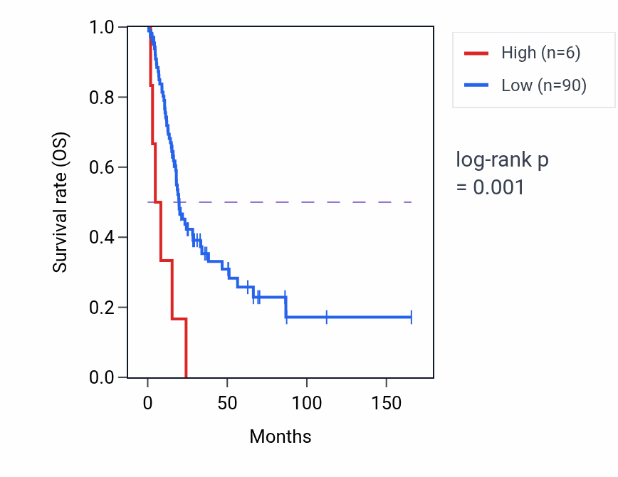 Kaplan&ndash;Meier survival curve for TRIM49 RNA-high vs -low samples in BLCA.
