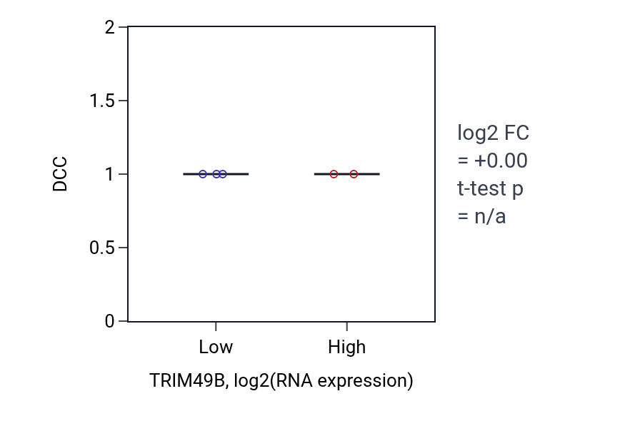 Box plot of DCC in TRIM49B-low vs TRIM49B-high samples in PANCREAS.