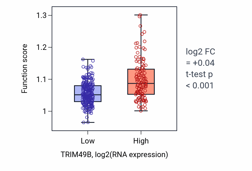 Box plot of Skeletal system morphogenesis in TRIM49B-low vs TRIM49B-high samples in STAD.