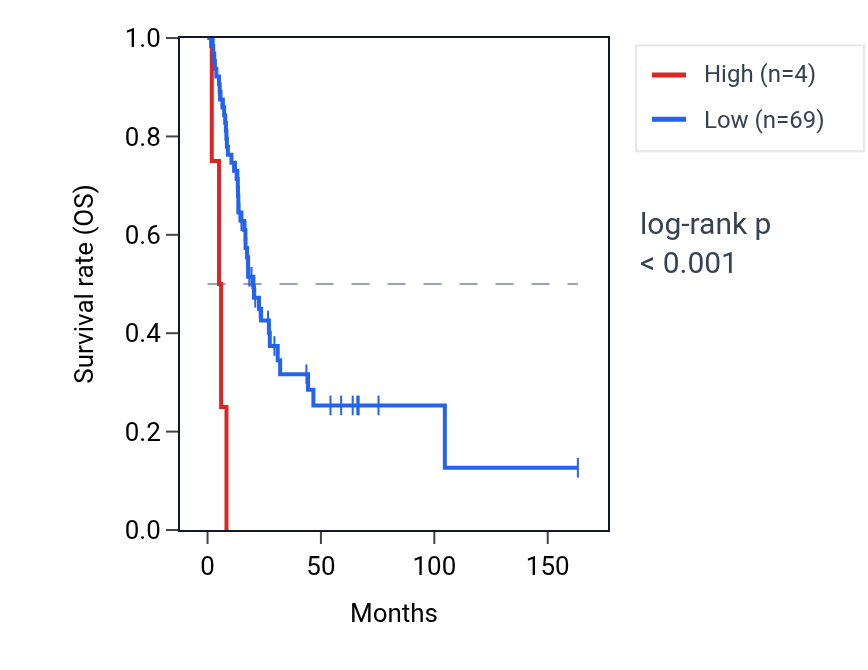 Kaplan&ndash;Meier survival curve for TRIM49C RNA expression in BLCA: high vs low expression groups.