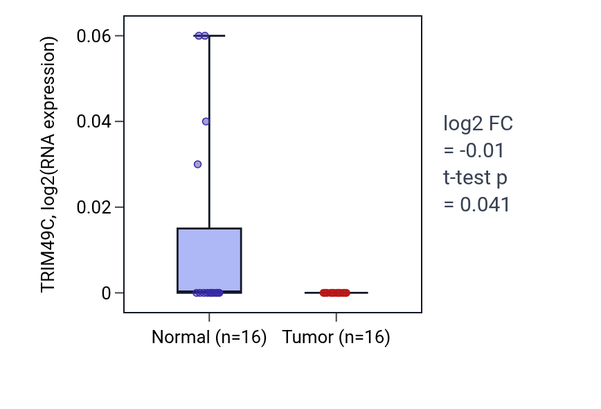 Tumor-vs-normal expression box plot for TRIM49C in THCA.