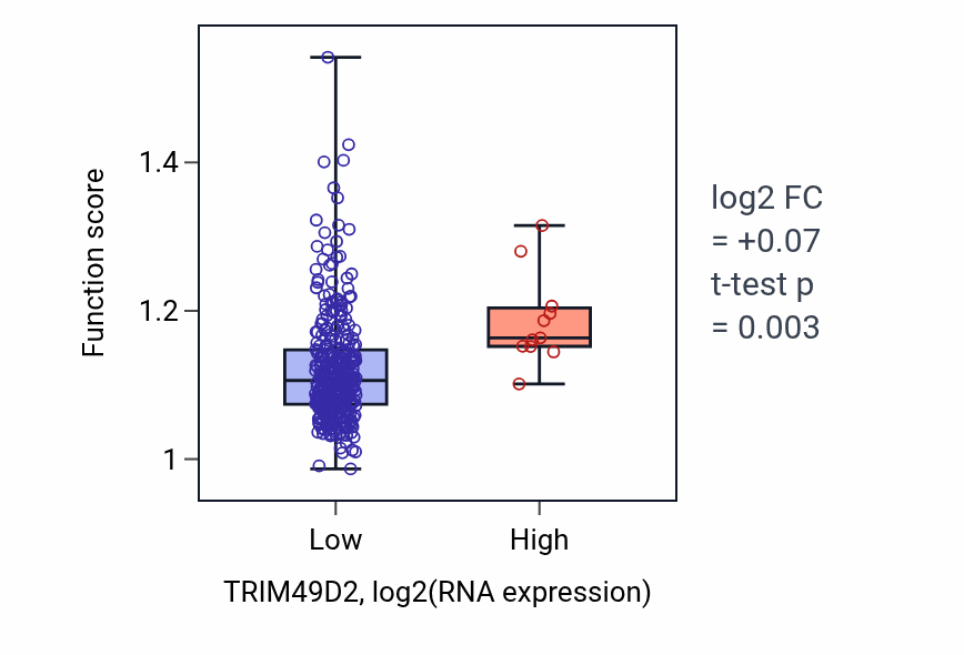 Box plot of Modification of synaptic structure in TRIM49D2-low vs TRIM49D2-high samples in STAD.