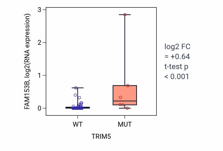 Box plot of FAM153B in TRIM5-low vs TRIM5-high samples in LARGE_INTESTINE.