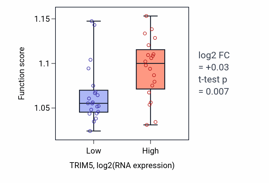 Box plot of Positive regulation of canonical NF-kappaB signal transduction in TRIM5-low vs TRIM5-high samples in STOMACH.