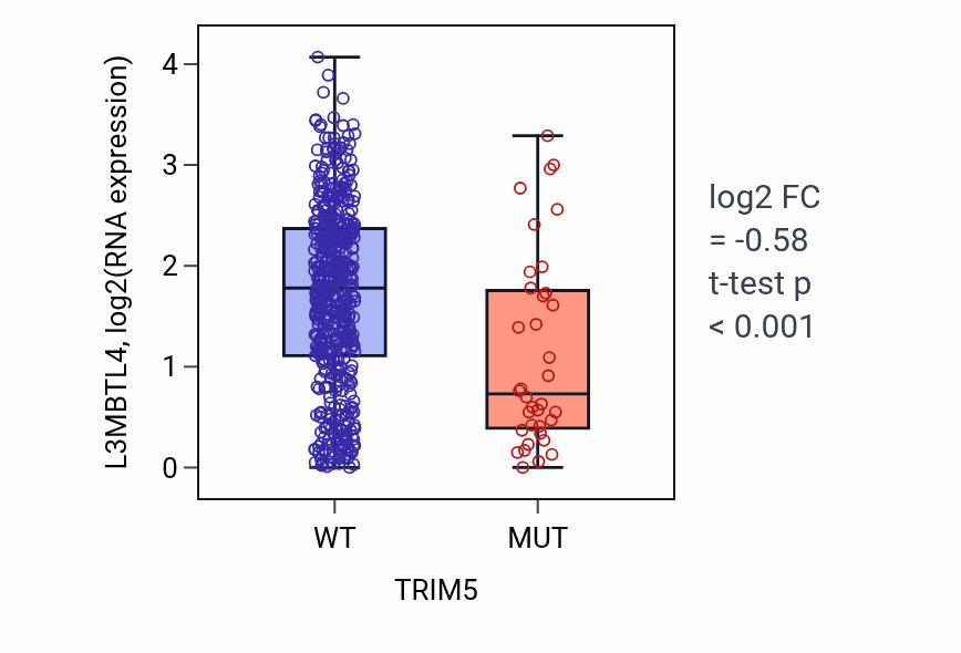 Box plot of L3MBTL4 in TRIM5-low vs TRIM5-high samples in UCEC.