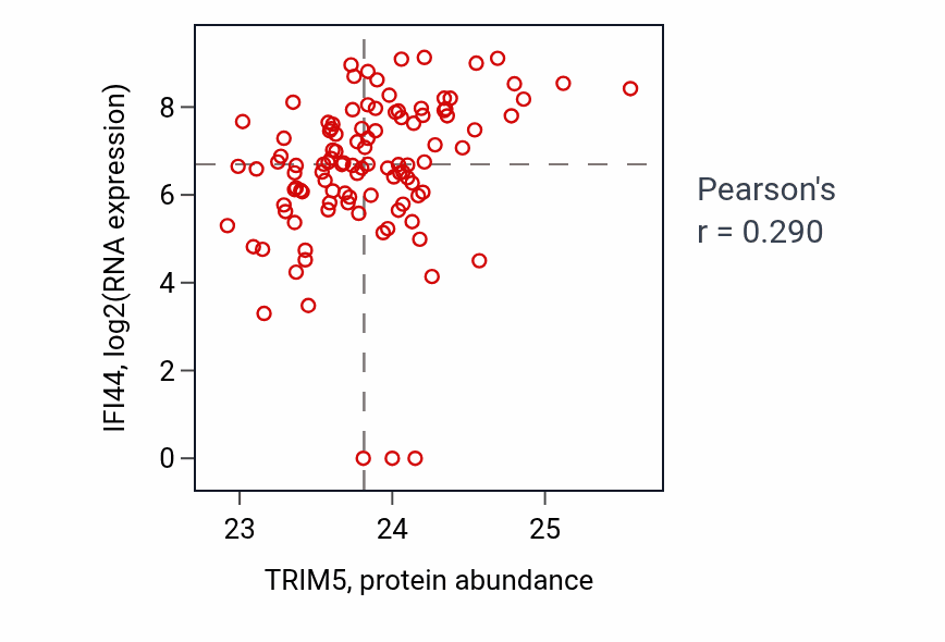 Per-sample scatter of TRIM5 vs IFI44 in HNSC (Pearson r = 0.29).