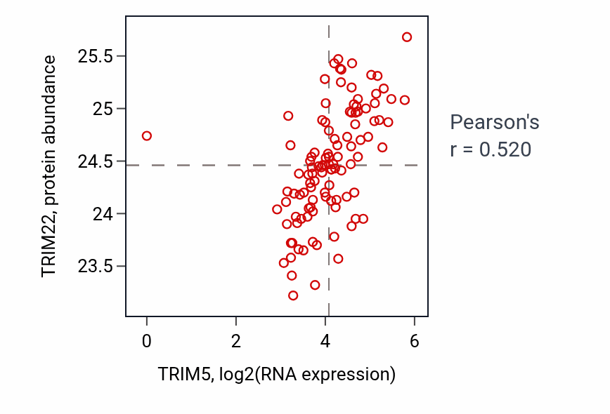 Per-sample scatter of TRIM5 vs TRIM22 in HNSC (Pearson r = 0.52).
