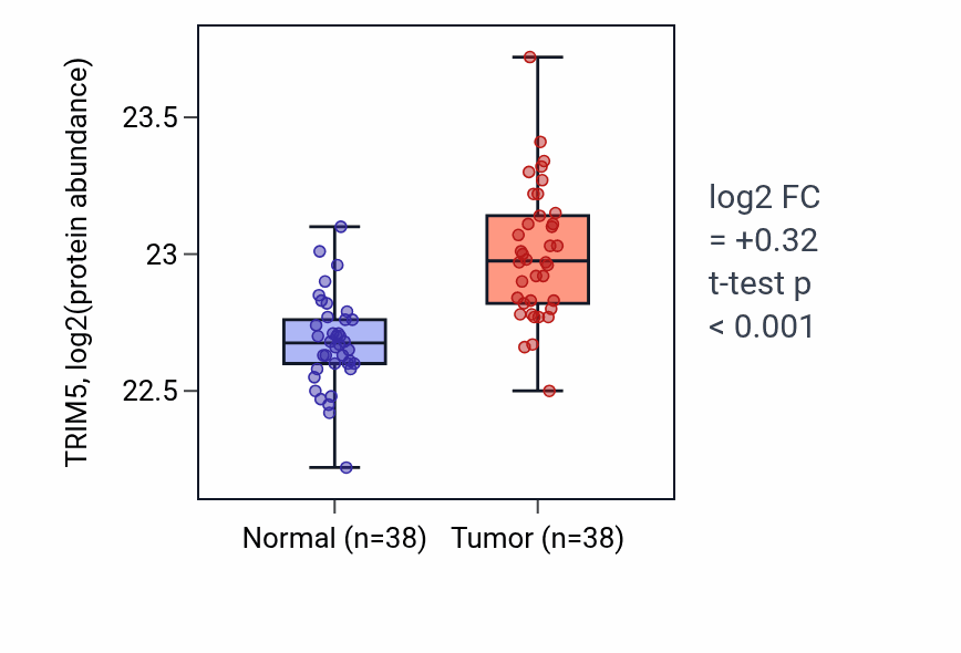 Tumor-vs-normal mass-spec protein box plot for TRIM5 in CCRCC.