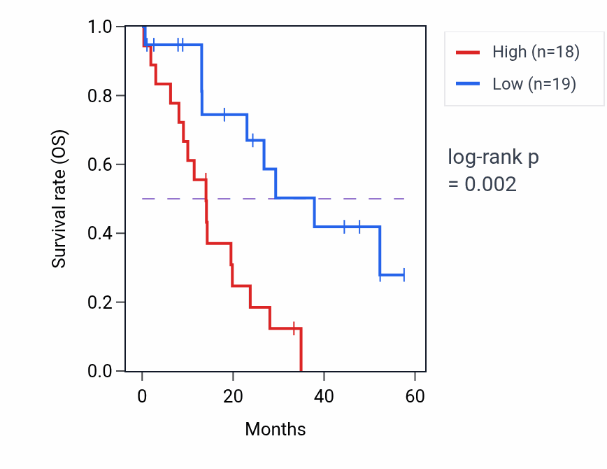 Kaplan&ndash;Meier survival curve for TRIM5 mass-spec protein-high vs -low samples in PDAC.